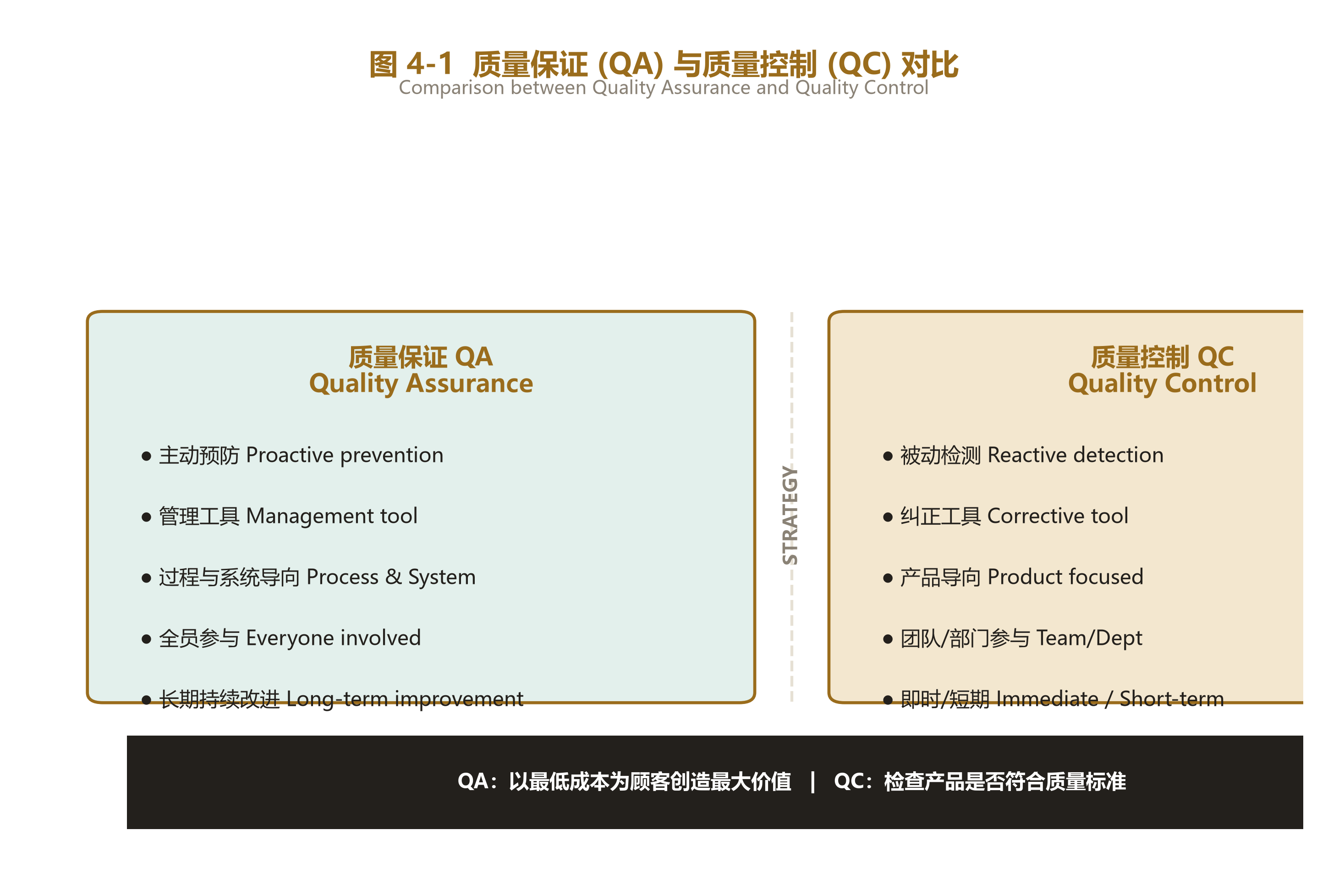 Figure 4-1: QA vs QC对比